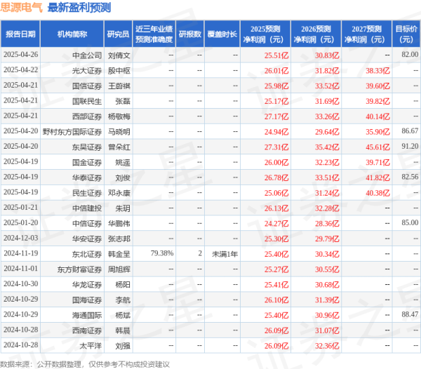 胜亿优配 思源电气: 有知名机构石锋资产, 正心谷资本参与的多家机构于4月22日调研我司