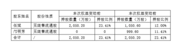 实倍网 A股天价离婚案终审! 女方分走5亿市值股份, 上诉期间股价狂飙52%