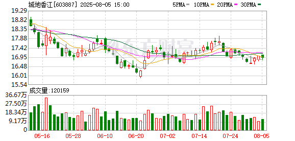 共享财富 城地香江：聘任傅祎为公司证券事务代表