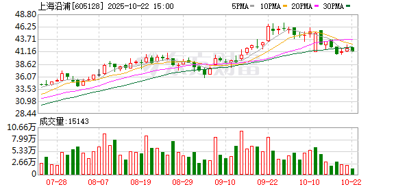 亿海配资 上海沿浦(605128.SH)6月18日解禁上市1726.03万股，为非公开发行股份