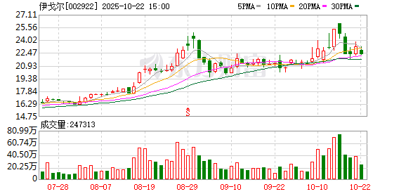 浩源配资 伊戈尔(002922.SZ)6月16日解禁上市76万股，涉及激励对象36人